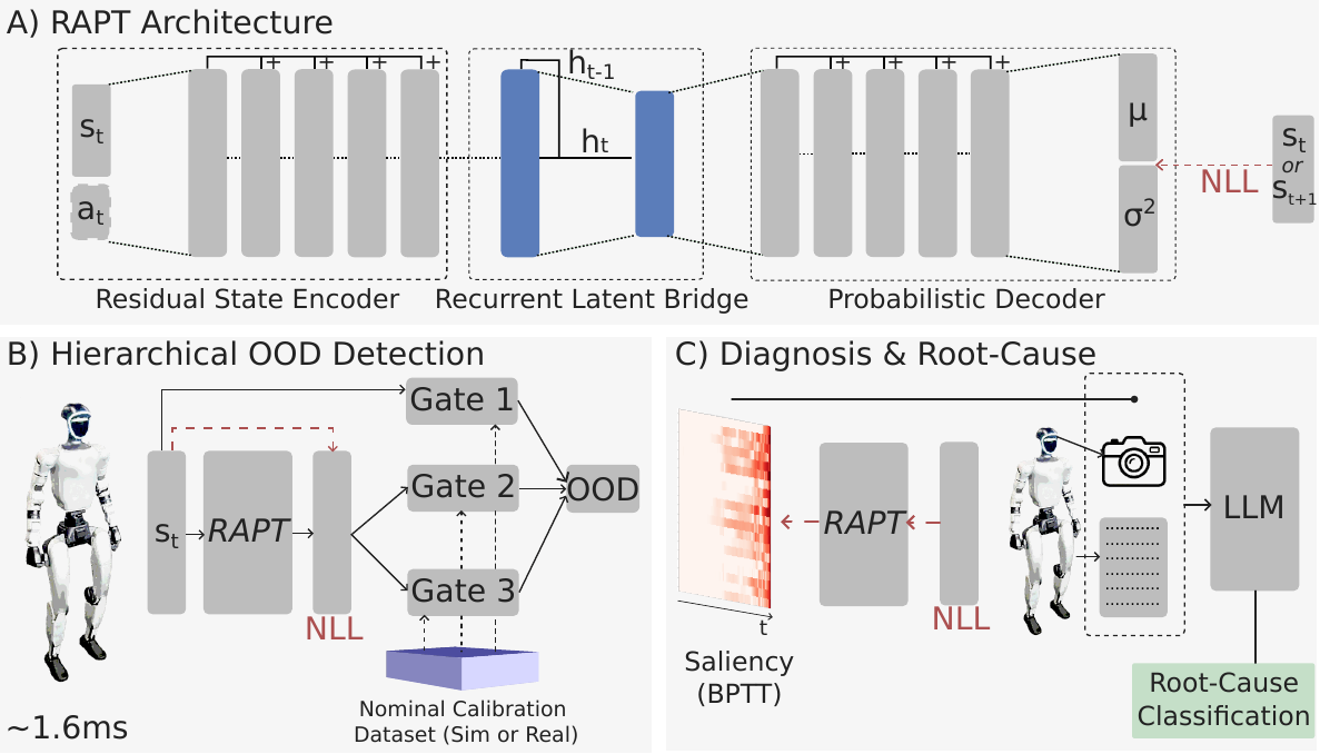 RAPT architecture, hierarchical OOD detection pipeline, and diagnosis pipeline