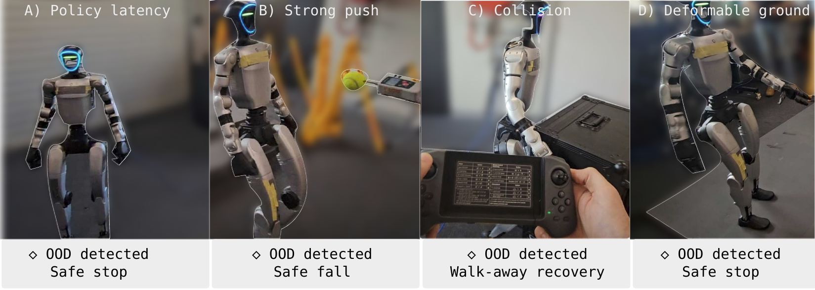 Real-world OOD scenarios: policy latency, strong push, collision, deformable ground — each detected and met with a safety response