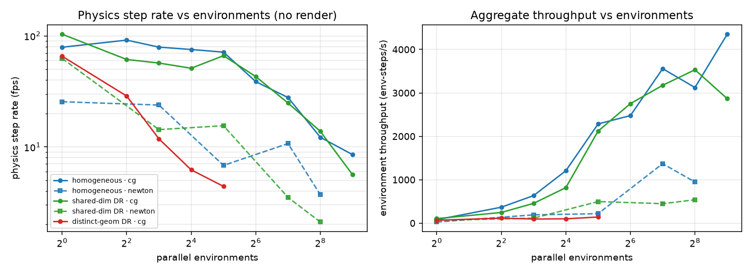 Physics step rate and throughput vs number of parallel trees
